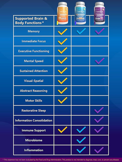 Pronene Memory Plan Advanced Probiotic | Top 3 strains w/Lactobacillus acidophilus, Bifidobacterium bifidum, Bifidobacterium longum | Supports Immunity, microbiome, Memory Health (60caps)