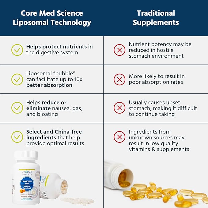 Core Med Science Liposomal Iron Supplement for Women & Men, 65mg (90 Capsules) - Iron Absorption Vitamin Pills for Deficiency During Pregnancy - Easy to Swallow & Gentle on Stomach - Dairy-Free