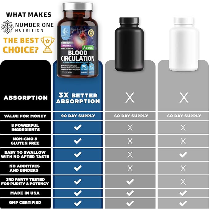 Number One Nutrition Premium Blood Circulation Supplement for Women and Men [8 Powerful Herbs & Vitamins] All Natural Blood Flow Supplement with Hawthorn, Butchers Broom and Cayenne Pepper, 90 Caps