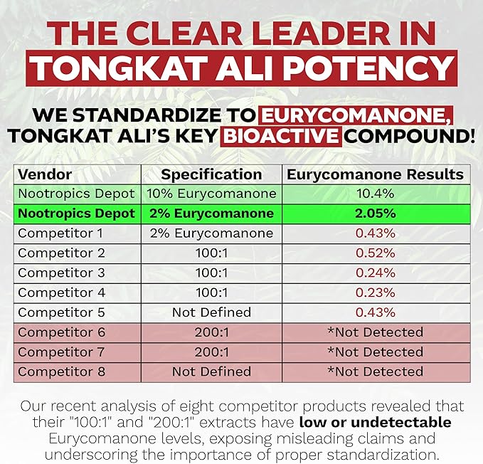 Nootropics Depot Tongkat Ali Extract Capsules | 200mg | 60 Count | 2% Eurycomanone by HPTLC | Eurycoma longifolia Root Extract