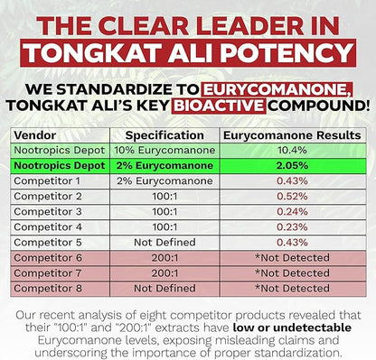 Nootropics Depot Tongkat Ali Extract Capsules | 200mg | 60 Count | 2% Eurycomanone by HPTLC | Eurycoma longifolia Root Extract