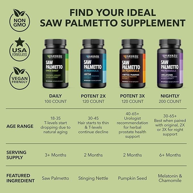 Saw Palmetto For Men Prostate Supplement - Prostate Support Supplement for Men's Health - Potent Saw Palmetto for DHT, Urinary and Prostate Health - Over 6 Month Supply Saw Palmetto Supplement