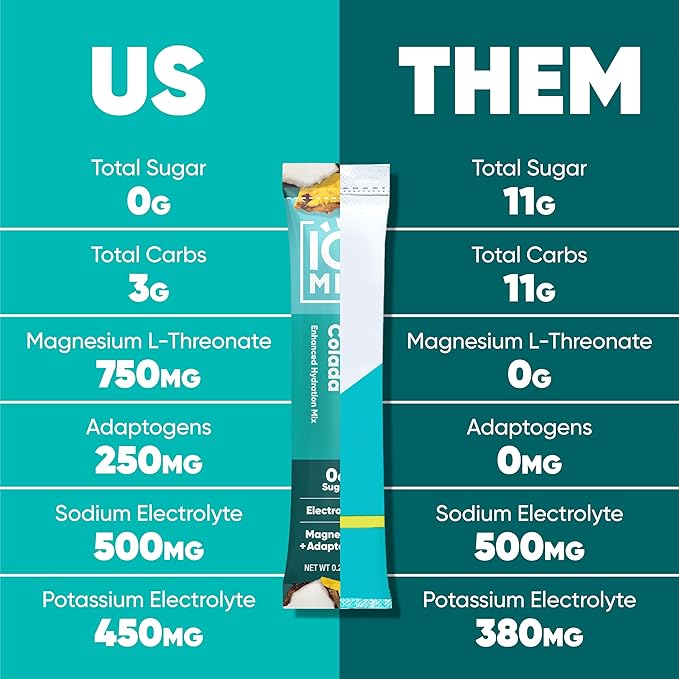 IQMIX Sugar Free Electrolytes Powder Packets - Hydration Supplement Drink Mix with Keto Electrolytes, Lions Mane, Magnesium L-Threonate, and Potassium Citrate - Piña Colada (40 Count)