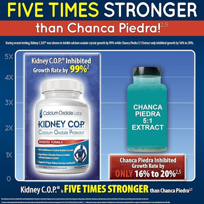 Kidney COP Calcium Oxalate Protector 120 Capsules, Patented Kidney Support for Calcium Oxalate Crystals, Helps Stops Recurrence of Stones, Stronger Than Chanca Piedra Stone Breaker Supplements 3 Pack