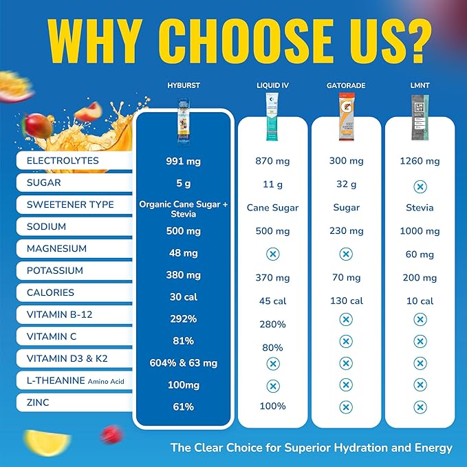 Energy + Hydration Amplifier - Multivitamin Electrolyte Powder Packets with Vitamins D3 K2 & B6 B12 | L-Theanine, Cane Sugar, Caffeine Free Energy Drink Powder | Variety Pack, 15 Pack