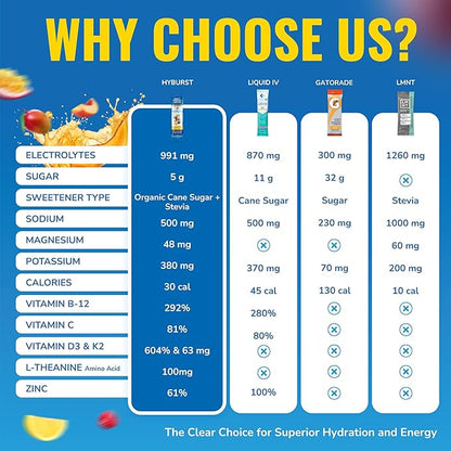 Energy + Hydration Amplifier - Multivitamin Electrolyte Powder Packets with Vitamins D3 K2 & B6 B12 | L-Theanine, Cane Sugar, Caffeine Free Energy Drink Powder | Variety Pack, 15 Pack