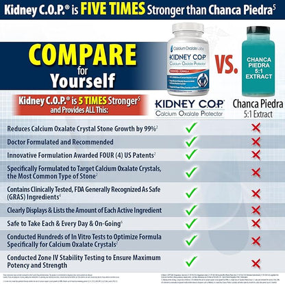 Kidney COP Calcium Oxalate Protector 120 Capsules, Patented Kidney Support for Calcium Oxalate Crystals, Helps Stops Recurrence of Stones, Stronger Than Chanca Piedra Stone Breaker Supplements 3 Pack